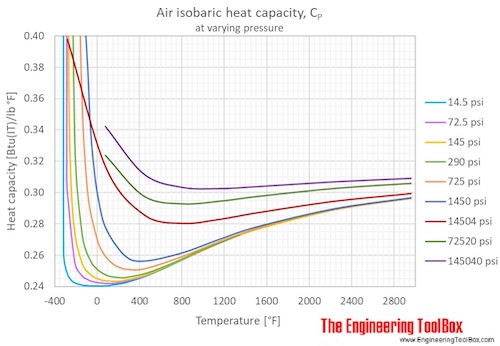 Heat Capacity Of Air In English Units www.engineeringtoolbox.com